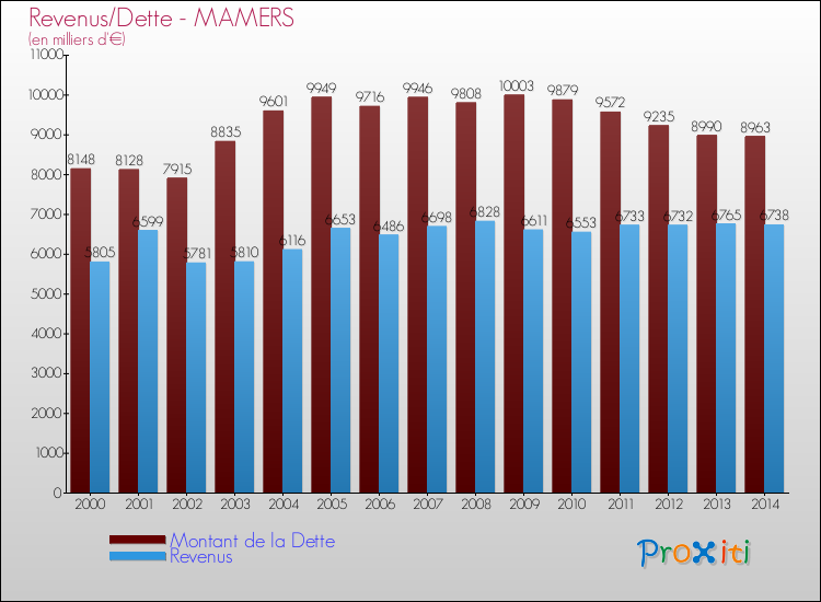Evolution comparée de la dette et des revenus pour la commune de MAMERS de 2000 à 2014 Comparaison de la dette et des revenus pour MAMERS de 2000 à 2014