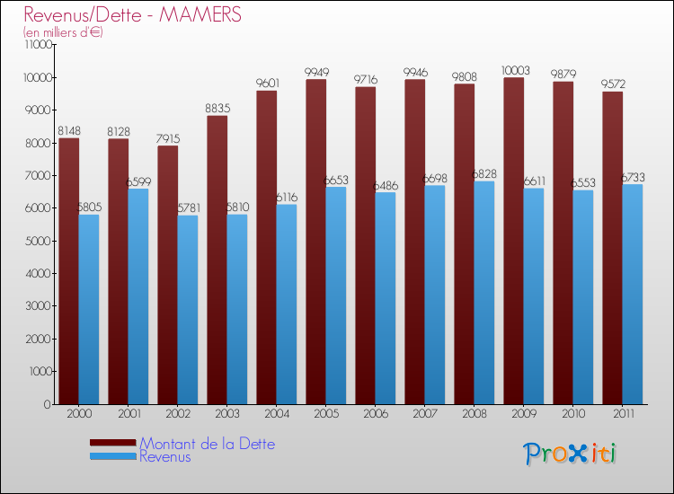 Evolution comparée de la dette et des revenus pour la commune de MAMERS de 2000 à 2011 Comparaison de la dette et des revenus pour MAMERS de 2000 à 2011