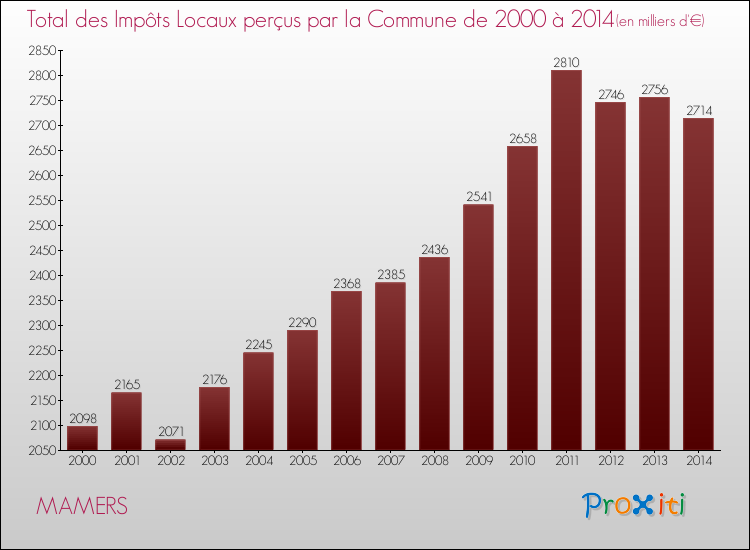 Evolution des Impôts Locaux pour la commune de MAMERS de 2000 à 2014 Evolution des Impôts Locaux pour MAMERS de 2000 à 2014