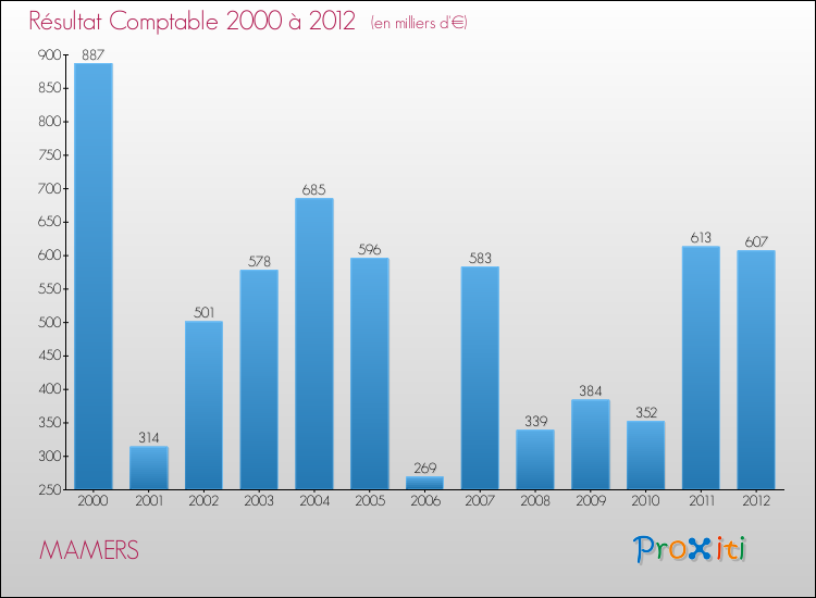 Evolution du résultat comptable pour la commune de MAMERS de 2000 à 2012 Evolution du résultat comptable pour MAMERS de 2000 à 2012