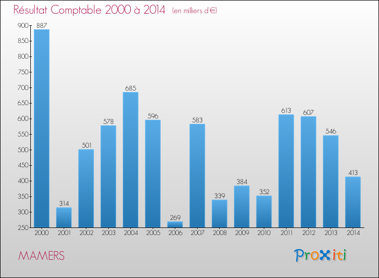 Evolution du résultat comptable pour la commune de MAMERS de 2000 à 2014 Evolution du résultat comptable pour MAMERS de 2000 à 2014