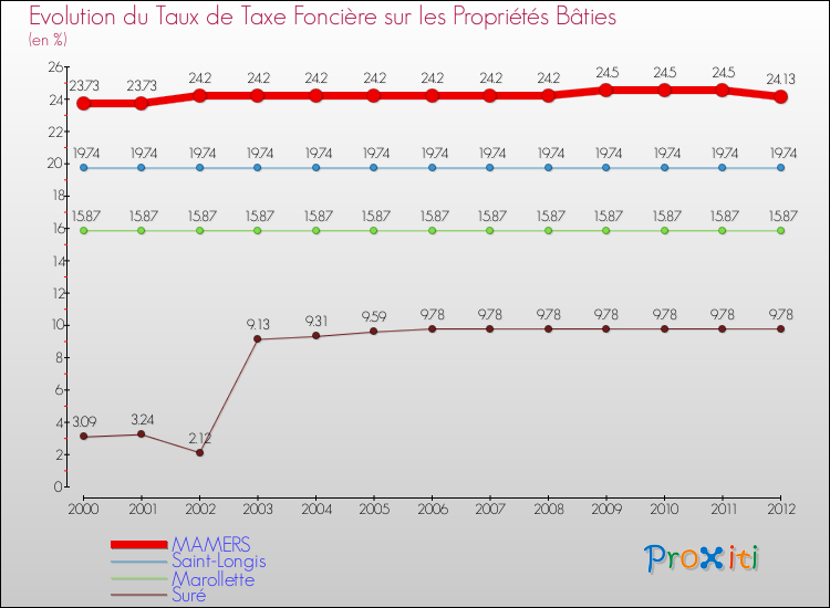 Evolution du taux de la taxe foncière sur le bati pour MAMERS et les communes proches de 2000 à 2012 Comparaison des taux de taxe foncière sur le bati pour MAMERS et les communes voisines de 2000 à 2012