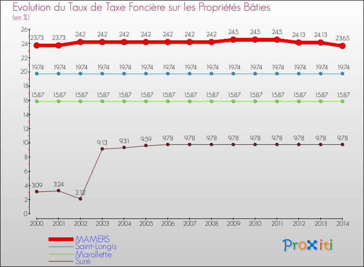 Evolution du taux de la taxe foncière sur le bati pour MAMERS et les communes proches de 2000 à 2014 Comparaison des taux de taxe foncière sur le bati pour MAMERS et les communes voisines de 2000 à 2014