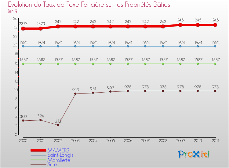 Evolution du taux de la taxe foncière sur le bati pour MAMERS et les communes proches Comparaison des taux de taxe foncière sur le bati pour MAMERS et les communes voisines