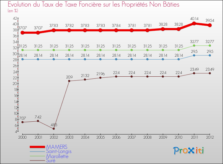 Evolution du taux de la taxe foncière sur les immeubles et terrains non batis pour MAMERS et les communes proches de 2000 à 2012 Comparaison des taux de la taxe foncière sur les immeubles et terrains non batis pour MAMERS et les communes voisines de 2000 à 2012