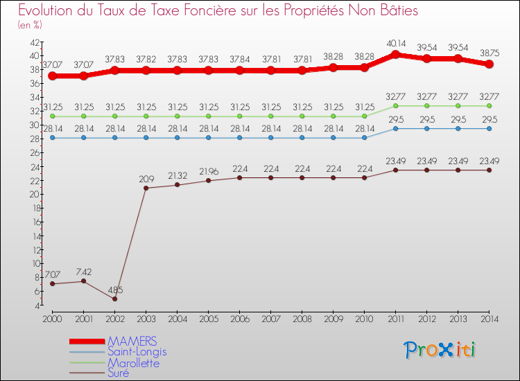 Evolution du taux de la taxe foncière sur les immeubles et terrains non batis pour MAMERS et les communes proches de 2000 à 2014 Comparaison des taux de la taxe foncière sur les immeubles et terrains non batis pour MAMERS et les communes voisines de 2000 à 2014