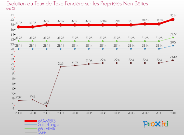 Evolution du taux de la taxe foncière sur les immeubles et terrains non batis pour MAMERS et les communes proches Comparaison des taux de la taxe foncière sur les immeubles et terrains non batis pour MAMERS et les communes voisines