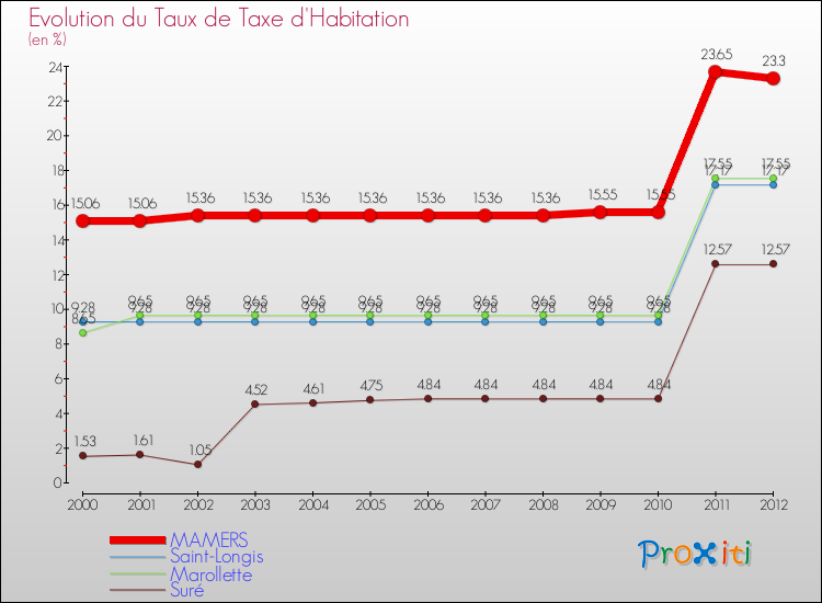 Evolution du taux de la taxe d'habitation pour MAMERS et les communes proches Comparaison des taux de la taxe d'habitation pour MAMERS et les communes voisines