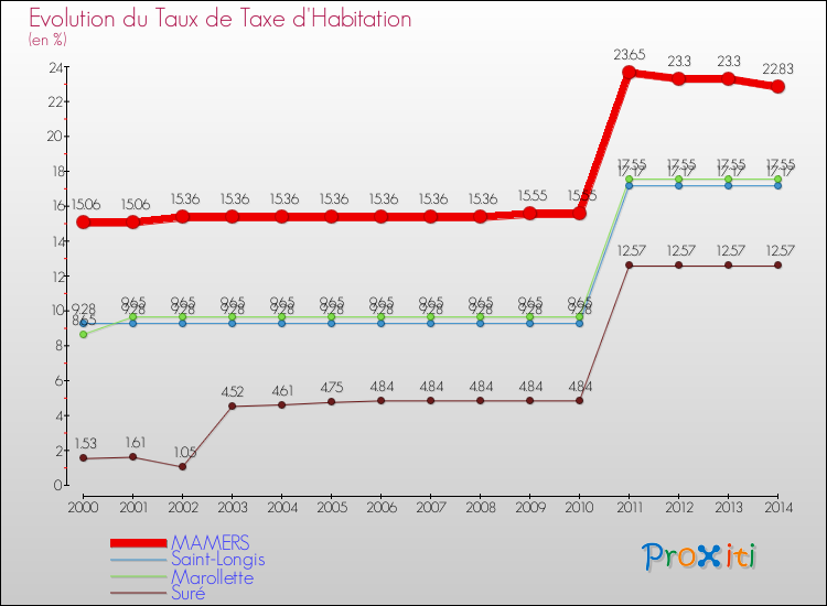 Evolution du taux de la taxe d'habitation pour MAMERS et les communes proches de 2000 à 2014 Comparaison des taux de la taxe d'habitation pour MAMERS et les communes voisines de 2000 à 2014
