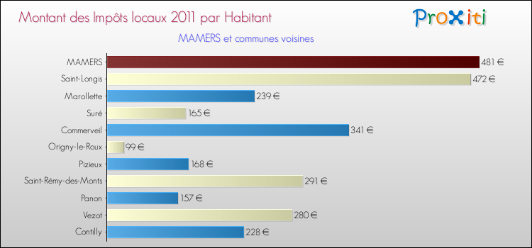 Montant des impôts locaux par Habitant pour MAMERS et les communes proches Comparaison des impôts locaux par habitant pour MAMERS et les communes voisines
