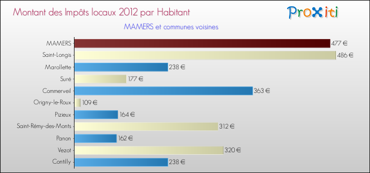Montant des impôts locaux par Habitant pour MAMERS et les communes proches Comparaison des impôts locaux par habitant pour MAMERS et les communes voisines