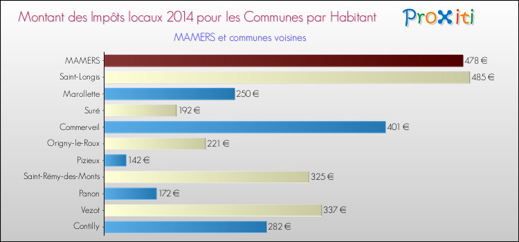 Montant des impôts locaux par Habitant pour MAMERS et les communes proches en 2014 Comparaison des impôts locaux par habitant pour MAMERS et les communes voisines en 2014