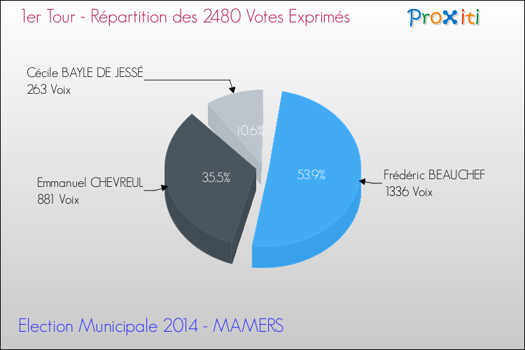 Répartition des votes exprimés au 1er Tour des Elections Municipales 2014 de la commune de MAMERS Elections Municipales 2014 - Répartition des votes exprimés au 1er Tour pour la commune de MAMERS