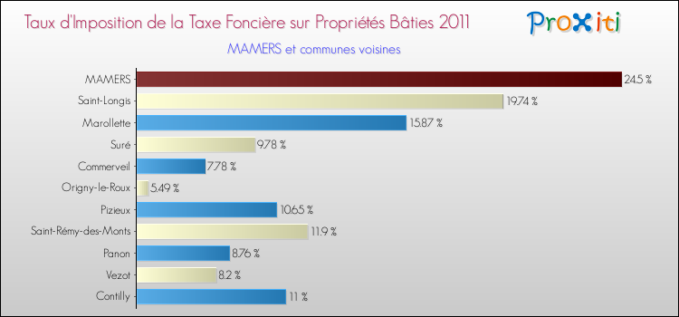 Taux d'imposition de la taxe foncière sur le bati 2011 pour MAMERS et les communes proches Comparaison des taux d'imposition de la taxe foncière sur le bati 2011 pour MAMERS et les communes voisines