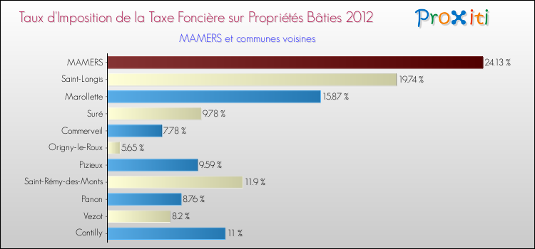 Taux d'imposition de la taxe foncière sur le bati 2012 pour MAMERS et les communes proches Comparaison des taux d'imposition de la taxe foncière sur le bati 2012 pour MAMERS et les communes voisines