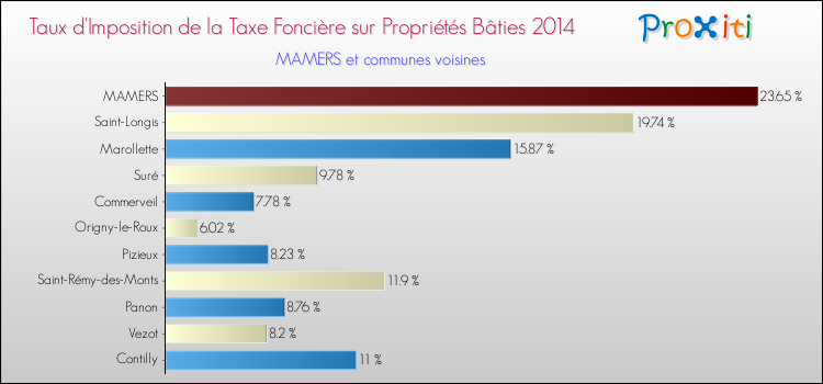 Taux d'imposition de la taxe foncière sur le bati 2014 pour MAMERS et les communes proches Comparaison des taux d'imposition de la taxe foncière sur le bati 2014 pour MAMERS et les communes voisines