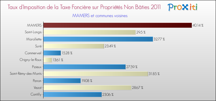 Taux d'imposition de la taxe foncière sur les immeubles et terrains non batis 2011 pour MAMERS et les communes proches Comparaison des taux d'imposition de la taxe foncière sur les immeubles et terrains non batis 2011 pour MAMERS et les communes voisines