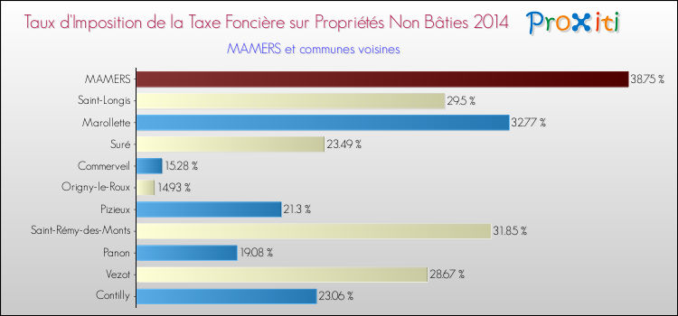 Taux d'imposition de la taxe foncière sur les immeubles et terrains non batis 2014 pour MAMERS et les communes proches Comparaison des taux d'imposition de la taxe foncière sur les immeubles et terrains non batis 2014 pour MAMERS et les communes voisines