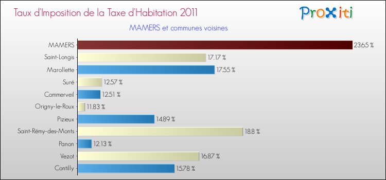 Taux d'imposition de la taxe d'habitation 2011 pour MAMERS et les communes proches Comparaison des taux d'imposition de la taxe d'habitation 2011 pour MAMERS et les communes voisines