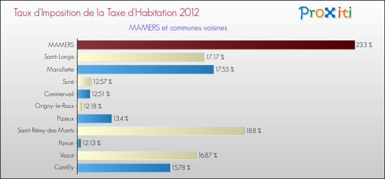 Taux d'imposition de la taxe d'habitation 2012 pour MAMERS et les communes proches Comparaison des taux d'imposition de la taxe d'habitation 2012 pour MAMERS et les communes voisines