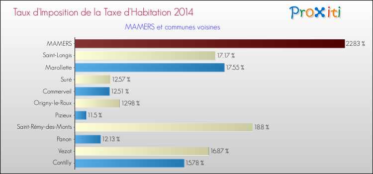 Taux d'imposition de la taxe d'habitation 2014 pour MAMERS et les communes proches Comparaison des taux d'imposition de la taxe d'habitation 2014 pour MAMERS et les communes voisines