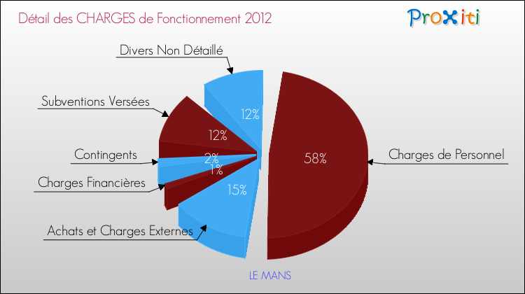 Décomposition des Charges de Fonctionnement 2012 de la commune de LE MANS Charges de Fonctionnement 2012 pour la commune de LE MANS
