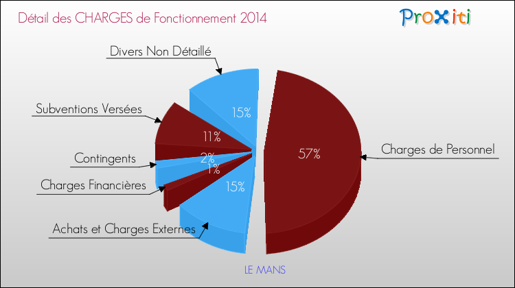 Décomposition des Charges de Fonctionnement 2014 de la commune de LE MANS Charges de Fonctionnement 2014 pour la commune de LE MANS