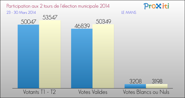 Participation comparée des 2 tours des Elections Municipales 2014 de la commune de LE MANS Elections Municipales 2014 - Participation comparée des 2 tours pour la commune de LE MANS
