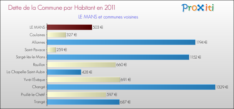 Dette par habitant de la commune en 2011 pour LE MANS et les communes proches Comparaison de la dette par habitant de la commune en 2011 pour LE MANS et les communes voisines