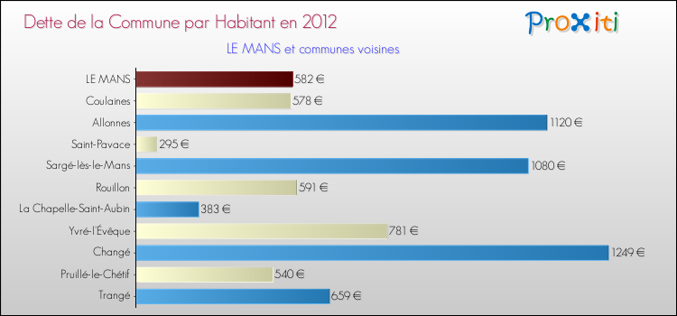 Dette par habitant de la commune en 2012 pour LE MANS et les communes proches Comparaison de la dette par habitant de la commune en 2012 pour LE MANS et les communes voisines