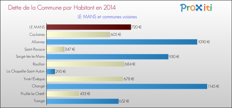 Comparaison de la dette par habitant de la commune en 2014 pour LE MANS et les communes voisines