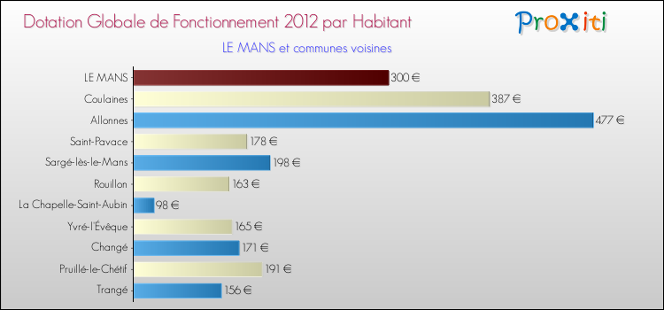 Montant des dotations globales de fonctionnement DGF par Habitant pour LE MANS et les communes proches Comparaison des des dotations globales de fonctionnement DGF par habitant pour LE MANS et les communes voisines