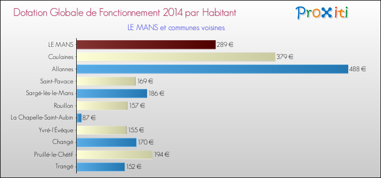 Montant des dotations globales de fonctionnement DGF par Habitant pour LE MANS et les communes proches en 2014. Comparaison des des dotations globales de fonctionnement DGF par habitant pour LE MANS et les communes voisines en 2014.