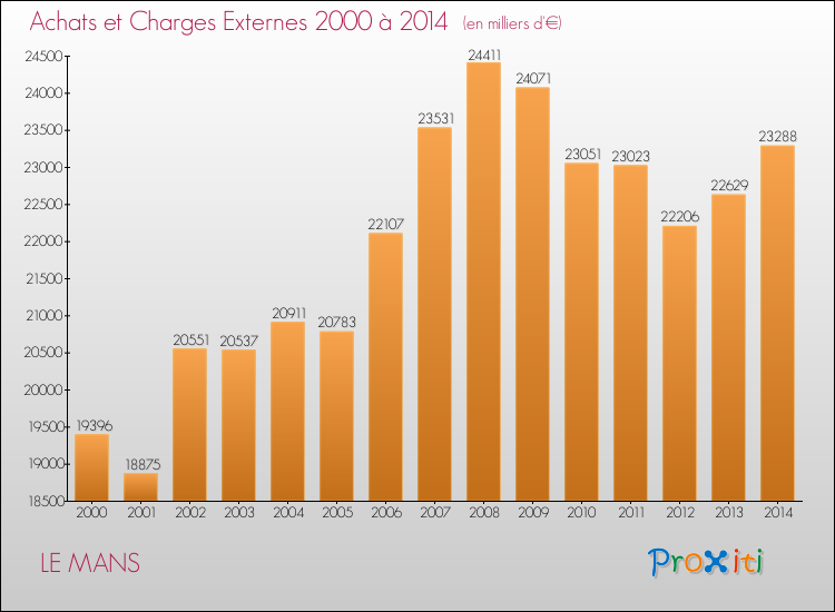 Evolution des Achats et Charges externes pour LE MANS de 2000 à 2014