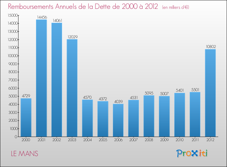 Evolution de l'annuité de la dette pour la commune de LE MANS de 2000 à 2012 Annuités de la dette pour LE MANS de 2000 à 2012