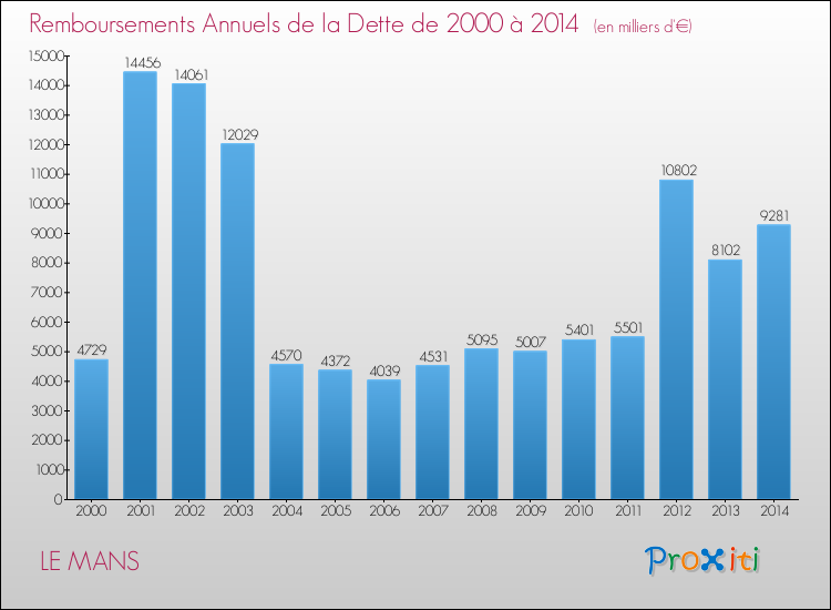 Annuités de la dette  pour LE MANS de 2000 à 2014