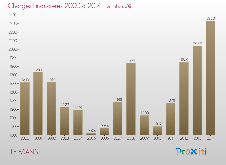 Evolution des Charges Financières pour LE MANS de 2000 à 2014