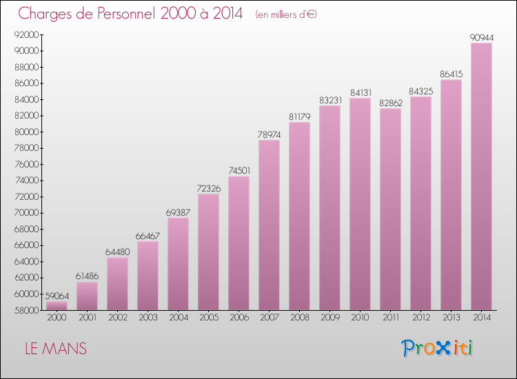 Evolution des dépenses de personnel pour LE MANS de 2000 à 2014