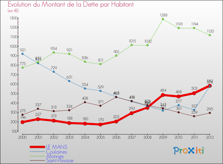Evolution de la dette par habitant pour la commune de LE MANS et les communes proches de 2000 à 2012 Comparaison de la dette par habitant pour LE MANS et les communes voisines de 2000 à 2012