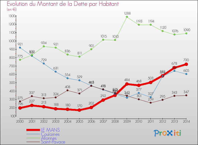 Comparaison de la dette par habitant pour LE MANS et les communes voisines de 2000 à 2014