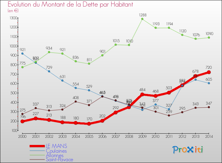 Evolution de la dette par habitant pour la commune de LE MANS et les communes proches de 2000 à 2014 Comparaison de la dette par habitant pour LE MANS et les communes voisines de 2000 à 2014