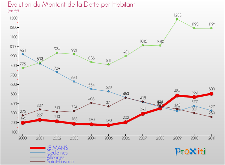 Evolution de la dette par habitant pour la commune de LE MANS et les communes proches Comparaison de la dette par habitant pour LE MANS et les communes voisines