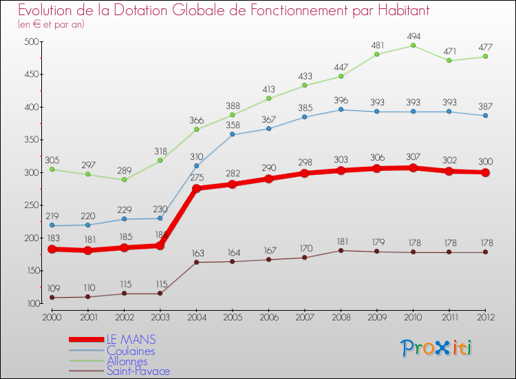 Evolution et montant de la dotation globale de fonctionnement par Habitant pour LE MANS et les communes proches Comparaison des dotations globales de fonctionnement par habitant pour LE MANS et les communes voisines