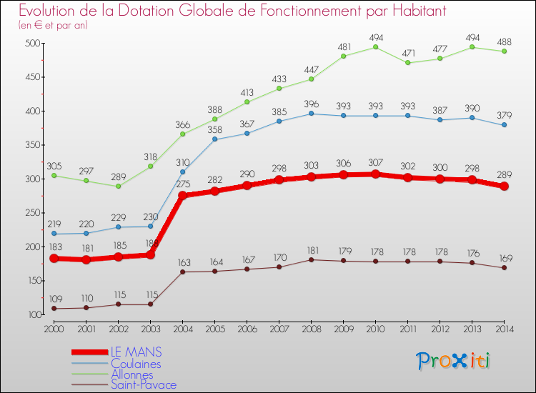 Evolution et montant de la dotation globale de fonctionnement par Habitant pour LE MANS et les communes proches de 2000 à 2014. Comparaison des dotations globales de fonctionnement par habitant pour LE MANS et les communes voisines de 2000 à 2014.