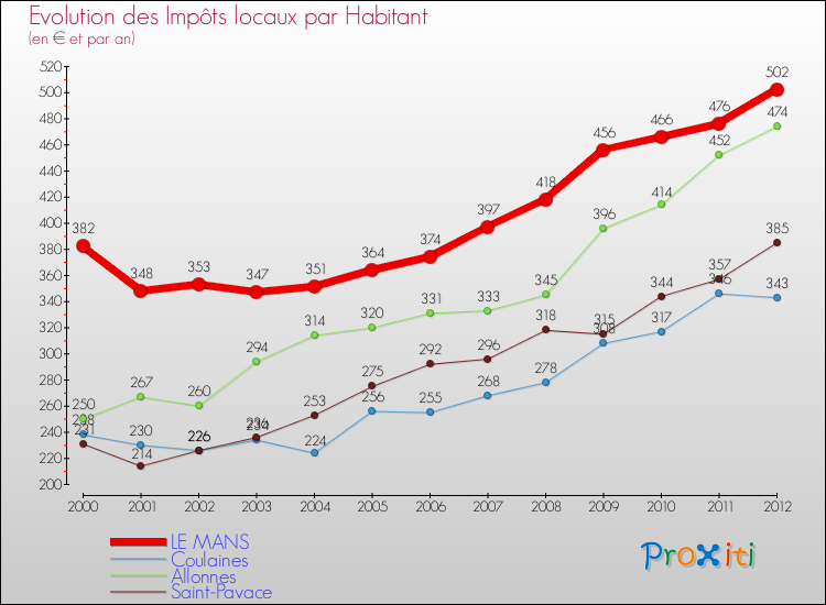 Evolution et montant des impôts locaux par Habitant pour LE MANS et les communes proches Comparaison des impôts locaux par habitant pour LE MANS et les communes voisines