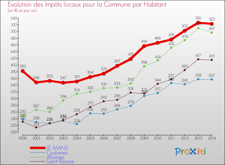 Evolution et montant des impôts locaux par Habitant pour LE MANS et les communes proches de 2000 à 2014 Comparaison des impôts locaux par habitant pour LE MANS et les communes voisines de 2000 à 2014
