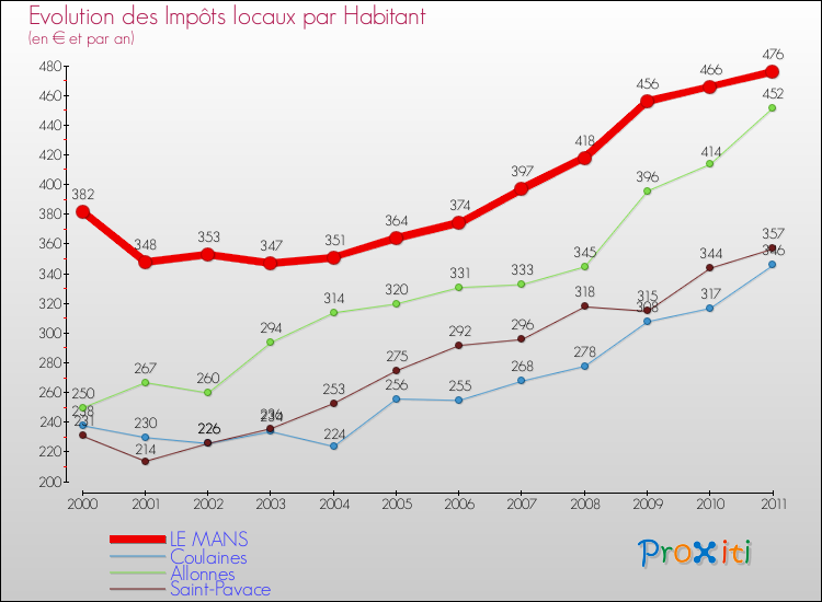 Evolution et montant des impôts locaux par Habitant pour LE MANS et les communes proches Comparaison des impôts locaux par habitant pour LE MANS et les communes voisines