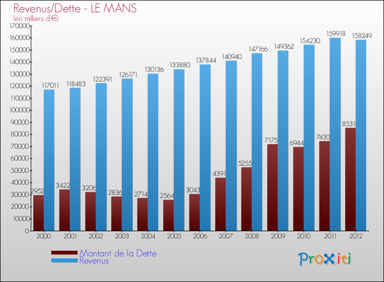 Evolution comparée de la dette et des revenus pour la commune de LE MANS de 2000 à 2012 Comparaison de la dette et des revenus pour LE MANS de 2000 à 2012