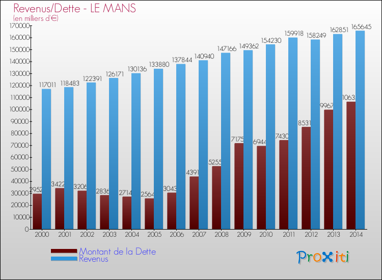 Comparaison de la dette et des revenus pour LE MANS de 2000 à 2014