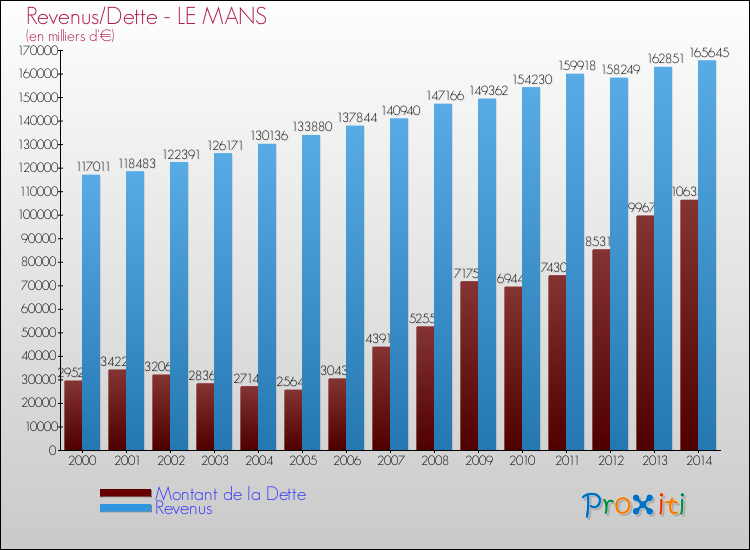 Evolution comparée de la dette et des revenus pour la commune de LE MANS de 2000 à 2014 Comparaison de la dette et des revenus pour LE MANS de 2000 à 2014